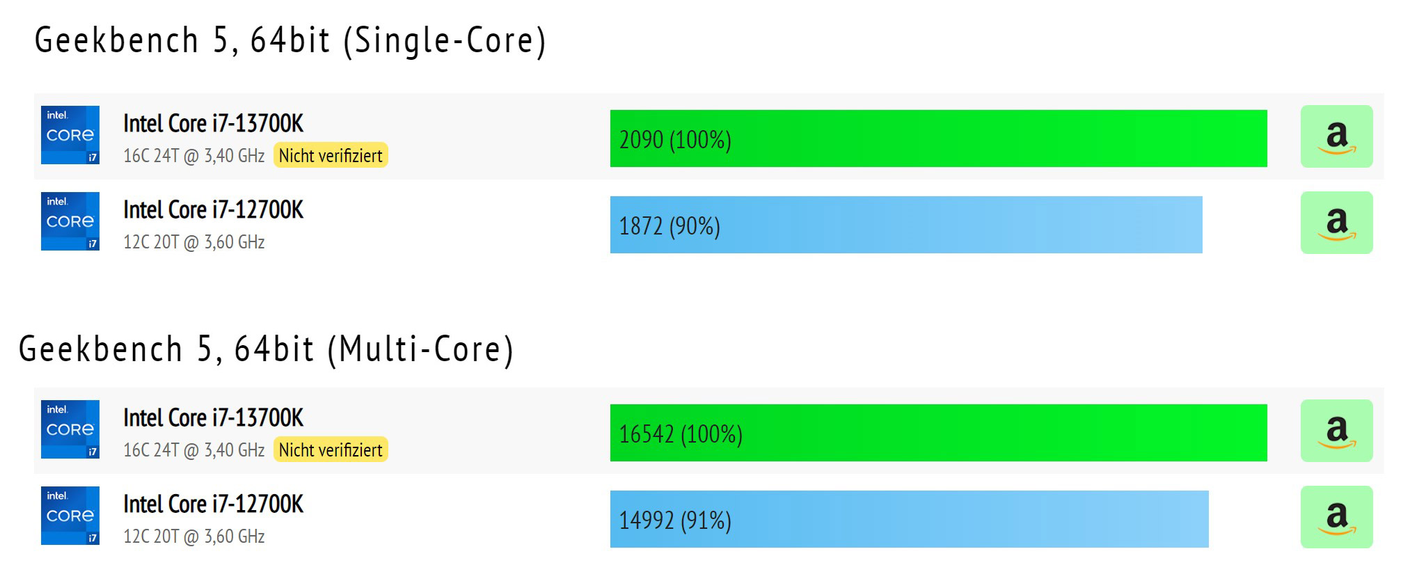 Geekbench scores reveal that the 14600KF is 5.5% faster than the